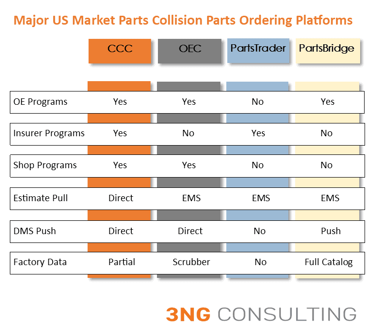 Top Collision Parts Ordering Systems