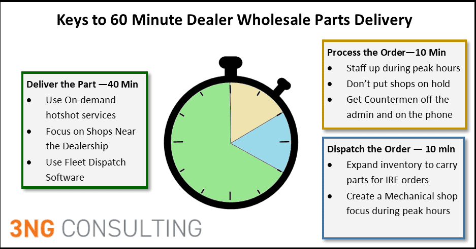 Wholesale Fixed Ops Delivery