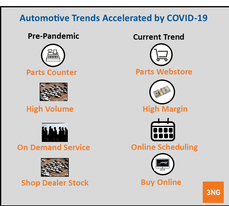 How COVID-19 Changed Automotive