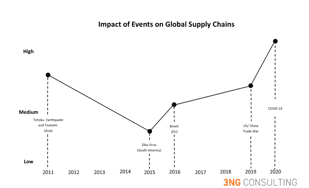 Impact of Events on Global Supply Chains