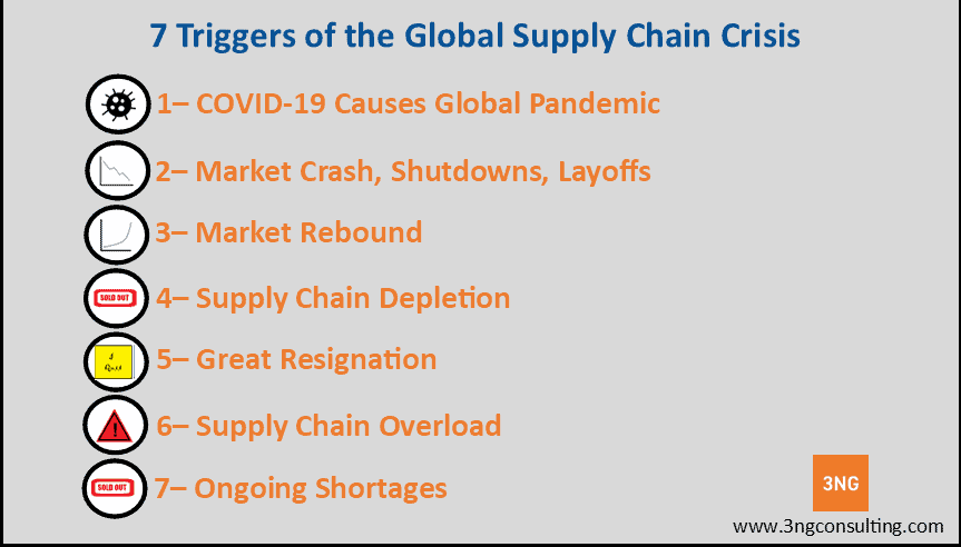 7 triggers of the supply chain crisis