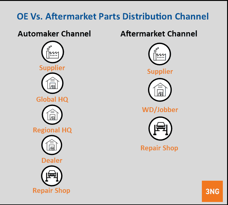 Automotive Parts Distribution Channels