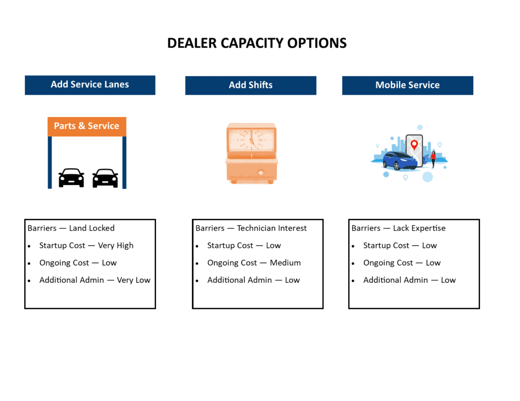 Dealer Options to address Capacity constraints