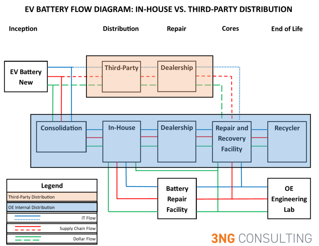 EV Battery Flow: Inception to End of Life