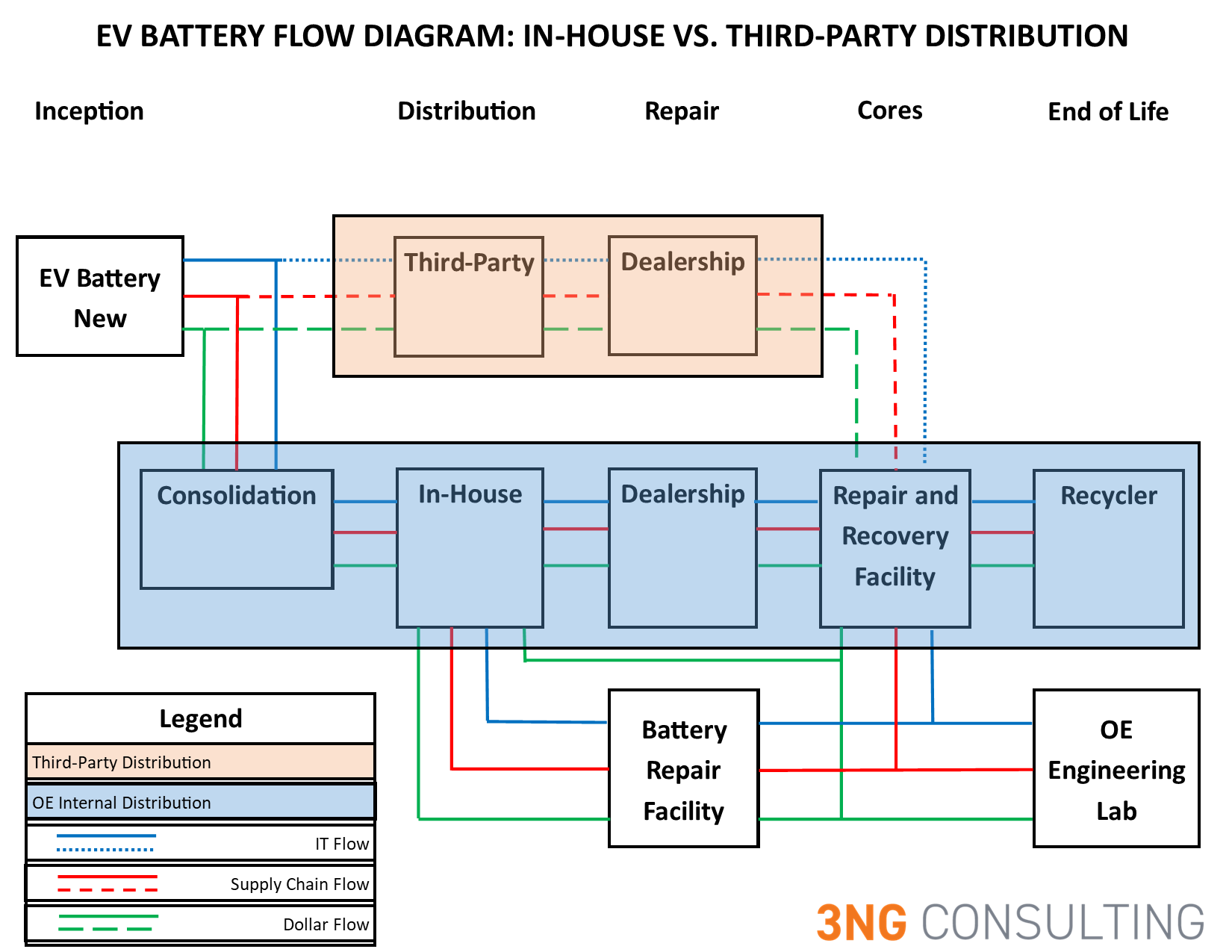EV Service Batteries: Sourcing and Storage Dilemmas - 3NG Consulting